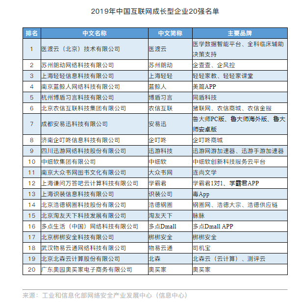 2019年中國互聯網成長型企業20強名單