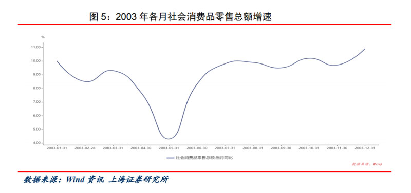 2003年度消費(fèi)品零售總額的增速圖