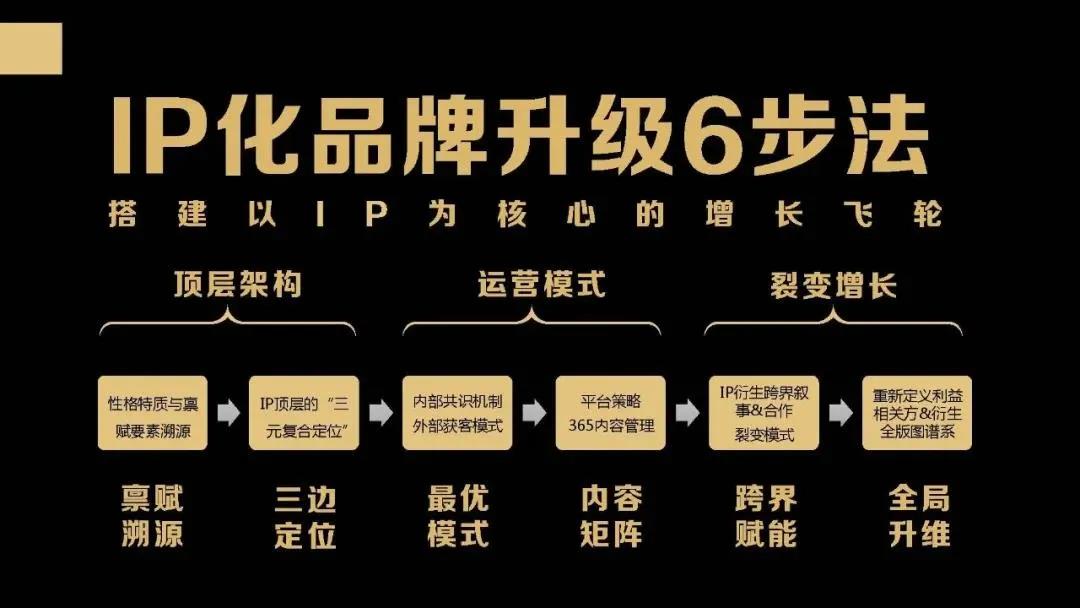IP化品牌升級6步法.jpg