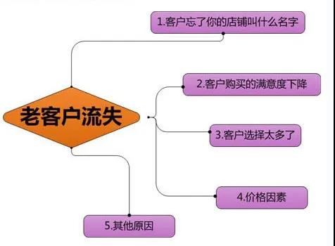 顧客流失原因.jpg