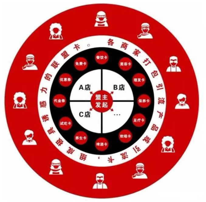 【企叮咚科技平臺營銷策略】會員卡的九個引流裂變技巧了解下！