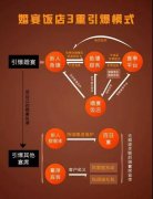婚宴酒店行業(yè)如何生存？？？