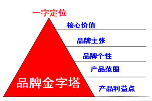零成本營銷金字塔模式